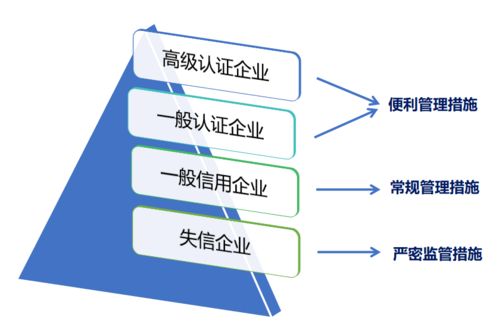 海關認證企業管理措施目錄發布，AEO認證企業迎來新利好