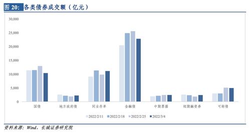 長城策略汪毅團(tuán)隊(duì)金融市場與金融產(chǎn)品周報(bào)（2022.2.28 - 2022.3.4） 金融業(yè)務(wù)動態(tài)與市場展望