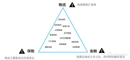 三方信任一鏈牽 BSN官方應(yīng)用在物流、保險(xiǎn)與金融業(yè)務(wù)中的融合創(chuàng)新