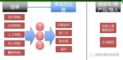 汽車(chē)金融之二手車(chē)業(yè)務(wù)流程全解析 從準(zhǔn)入到貸后管理的全景視角